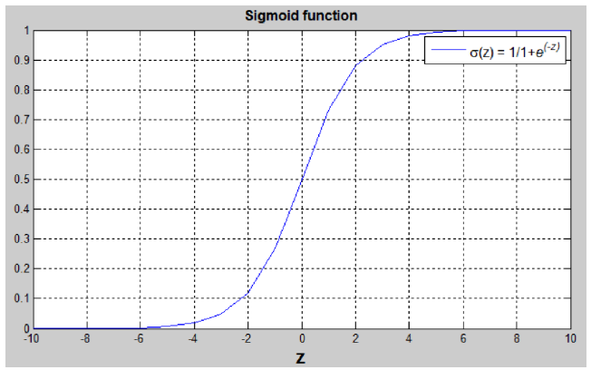 Sigmoid-Function