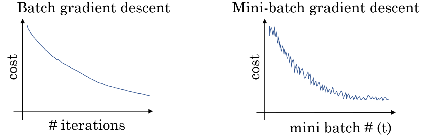 MBGD cost convergence
