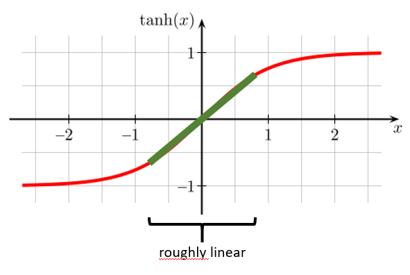 Tanh linearity in center