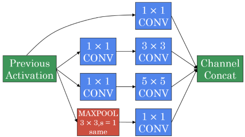 complex inception module