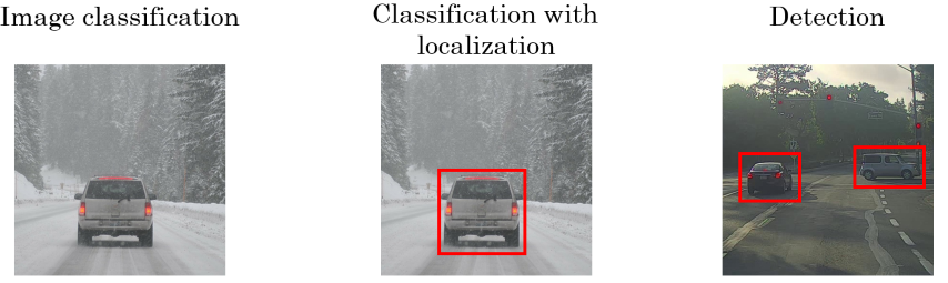 object localization and detection
