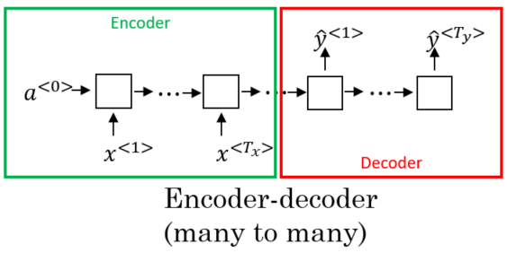 encoder-decoder architecture