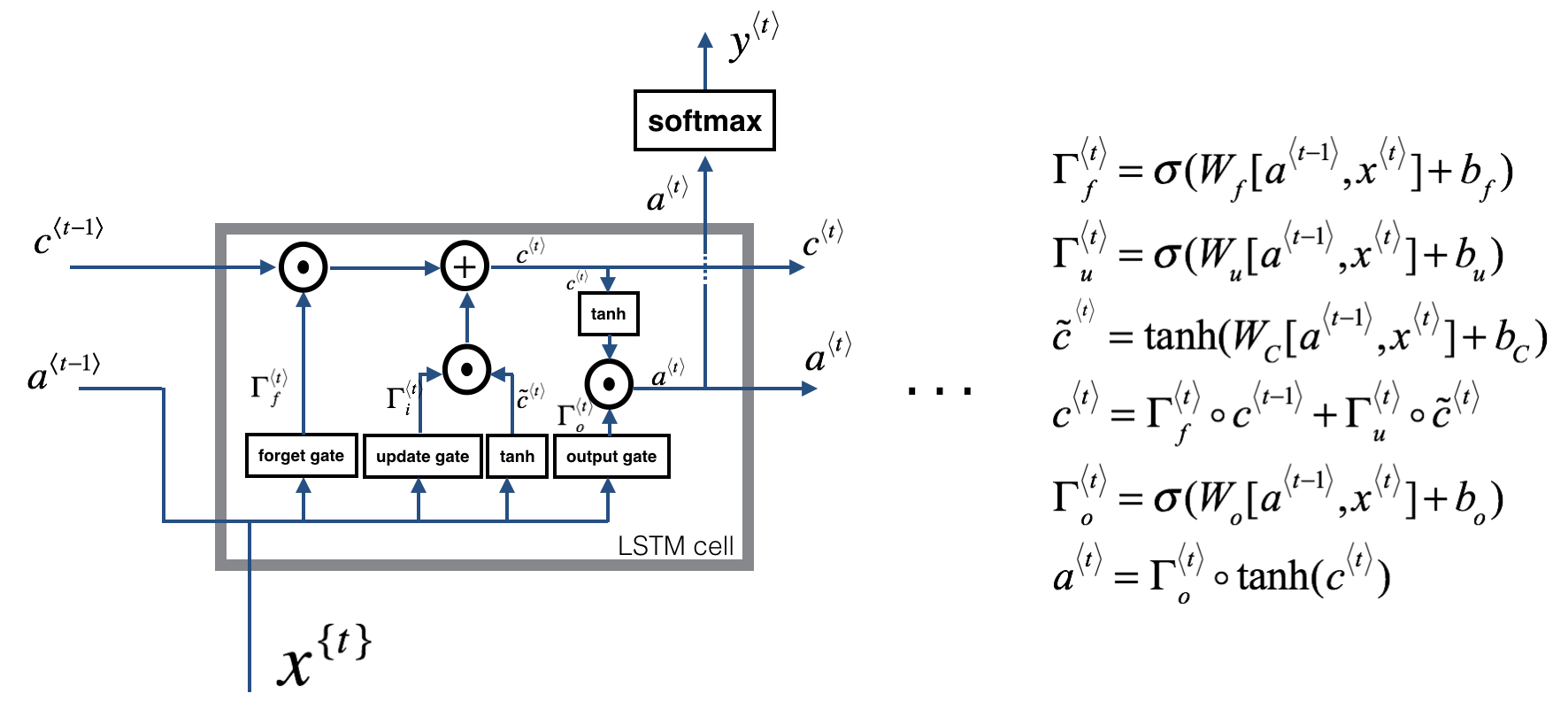 Calculations in an LSTM cell